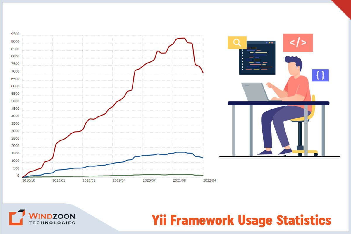 Yii Framework Usage StatisticsYii Framework Usage Statistics