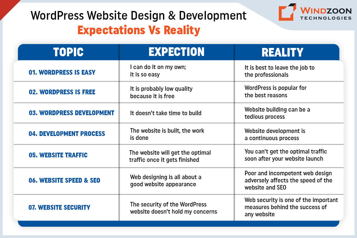 WordPress Website Design & Development: Expectations Vs Reality