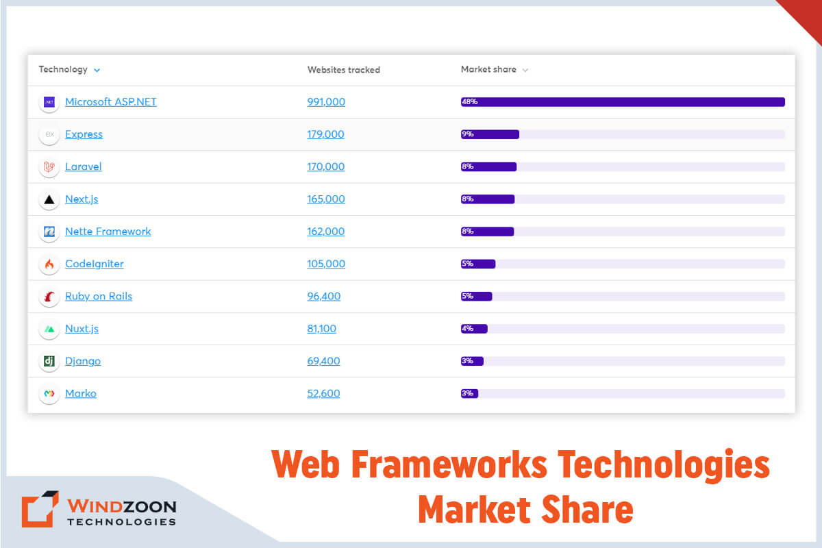 Web frameworks technologies market share