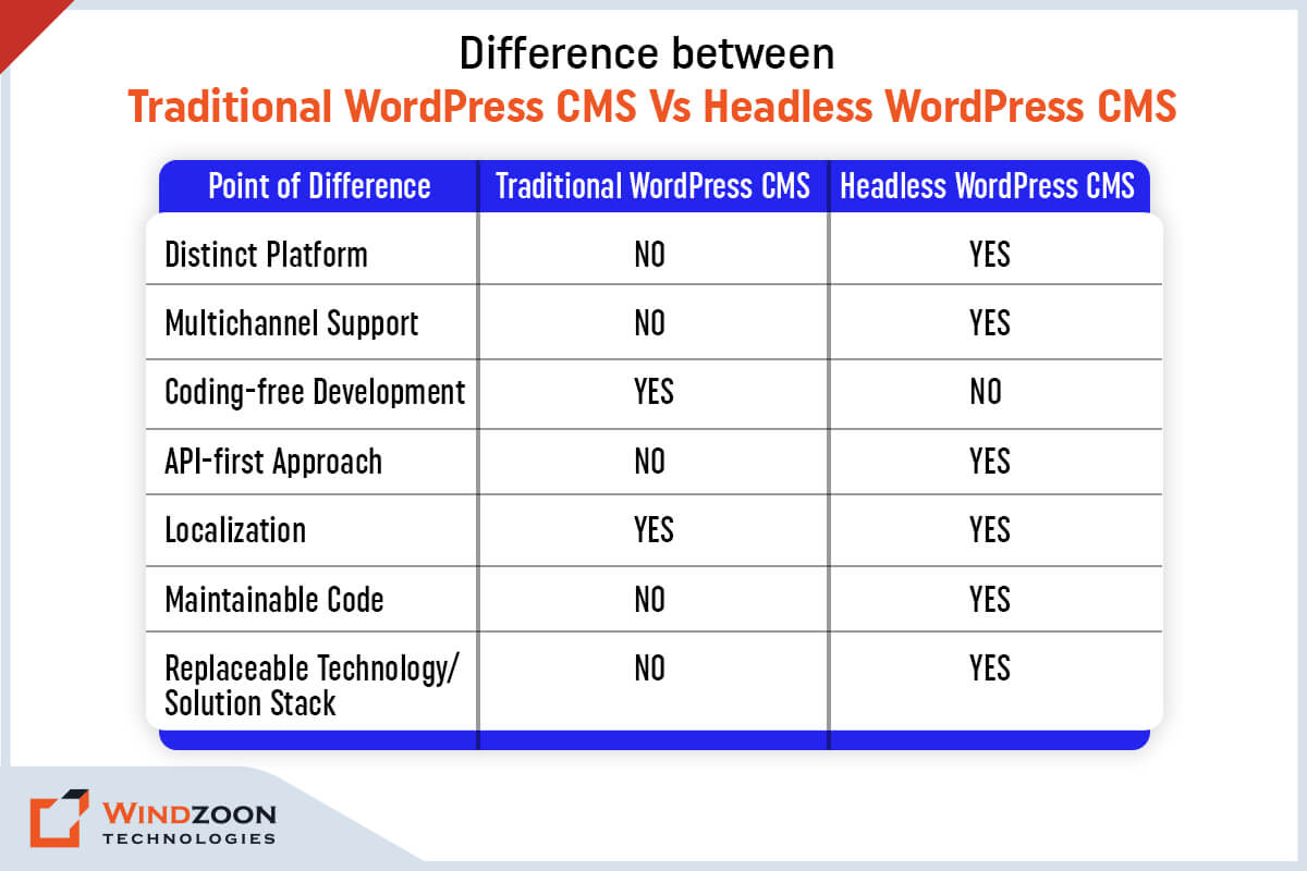 Difference between Headless WordPress Vs. Traditional WordPress
