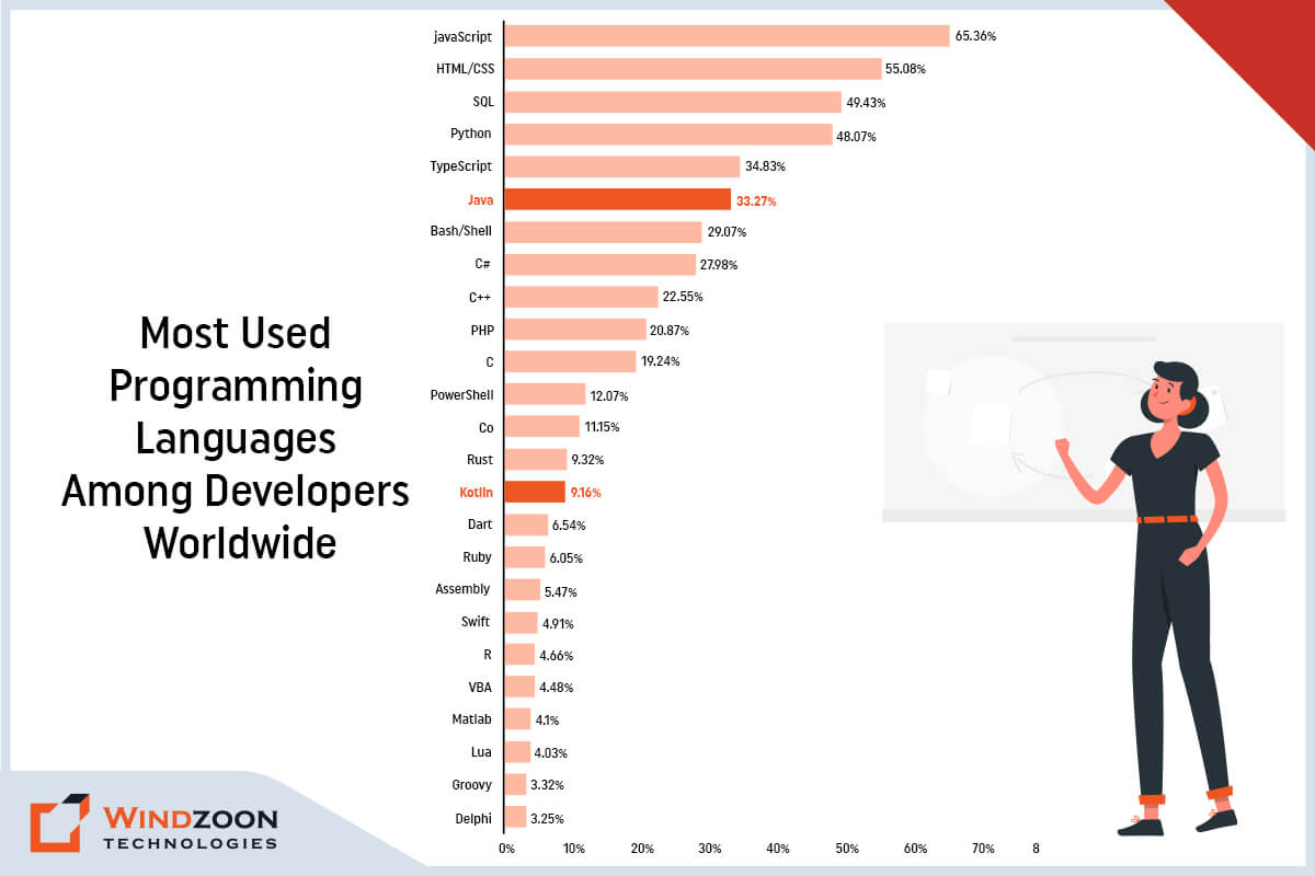 Most Used Programming Languages Among Developers Worldwide