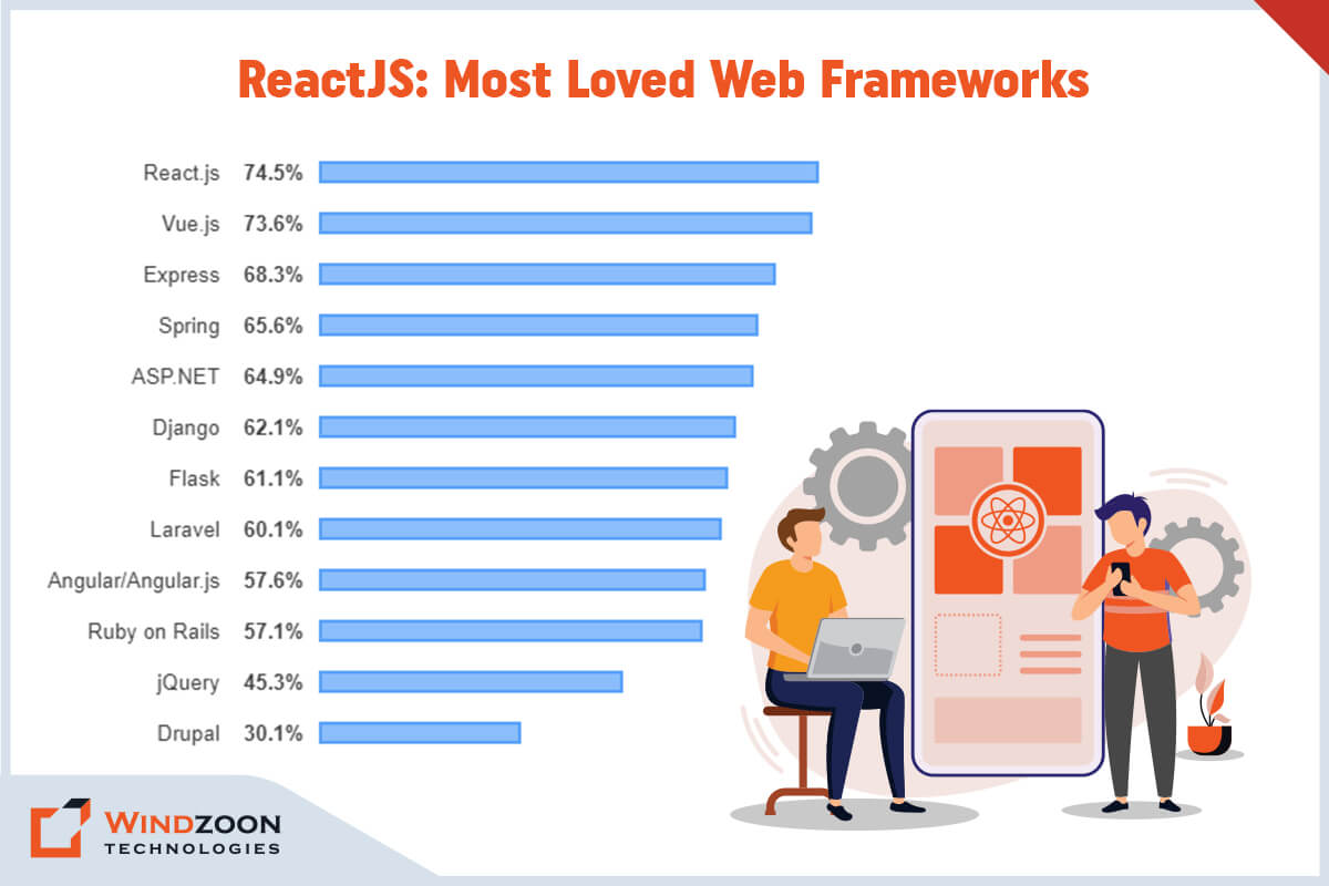 ReactJS: Most Loved Web Frameworks