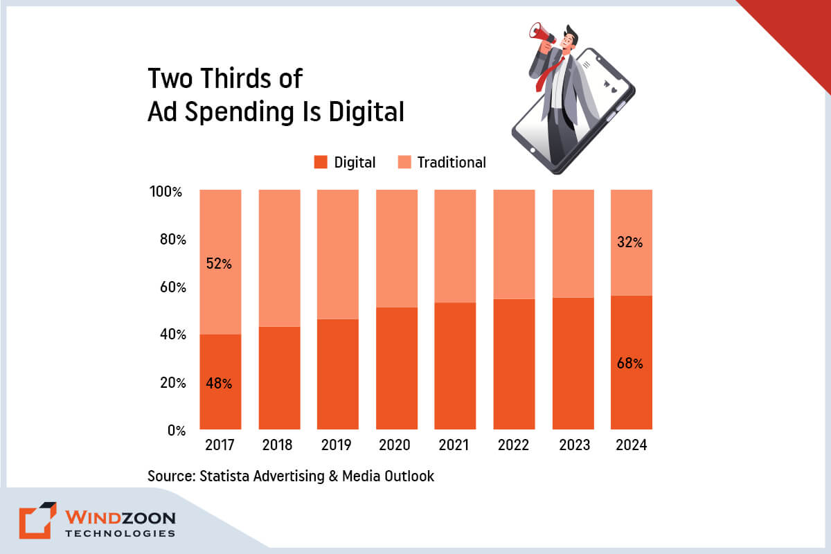 Two Thirds of Ad Spending Is Digital