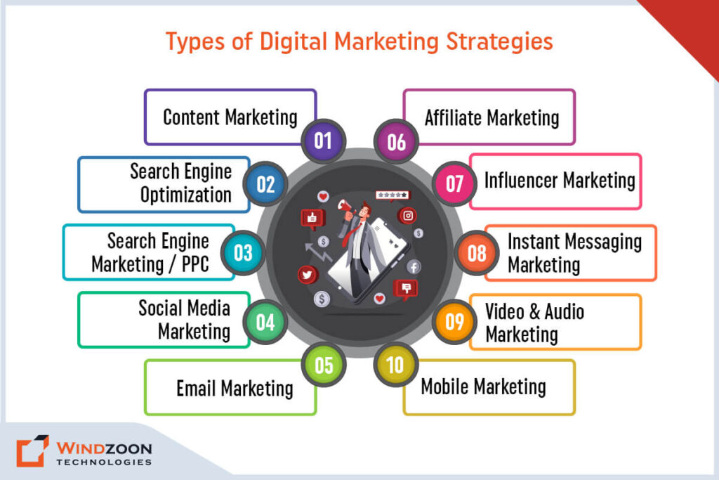 Types of Digital Marketing Strategies