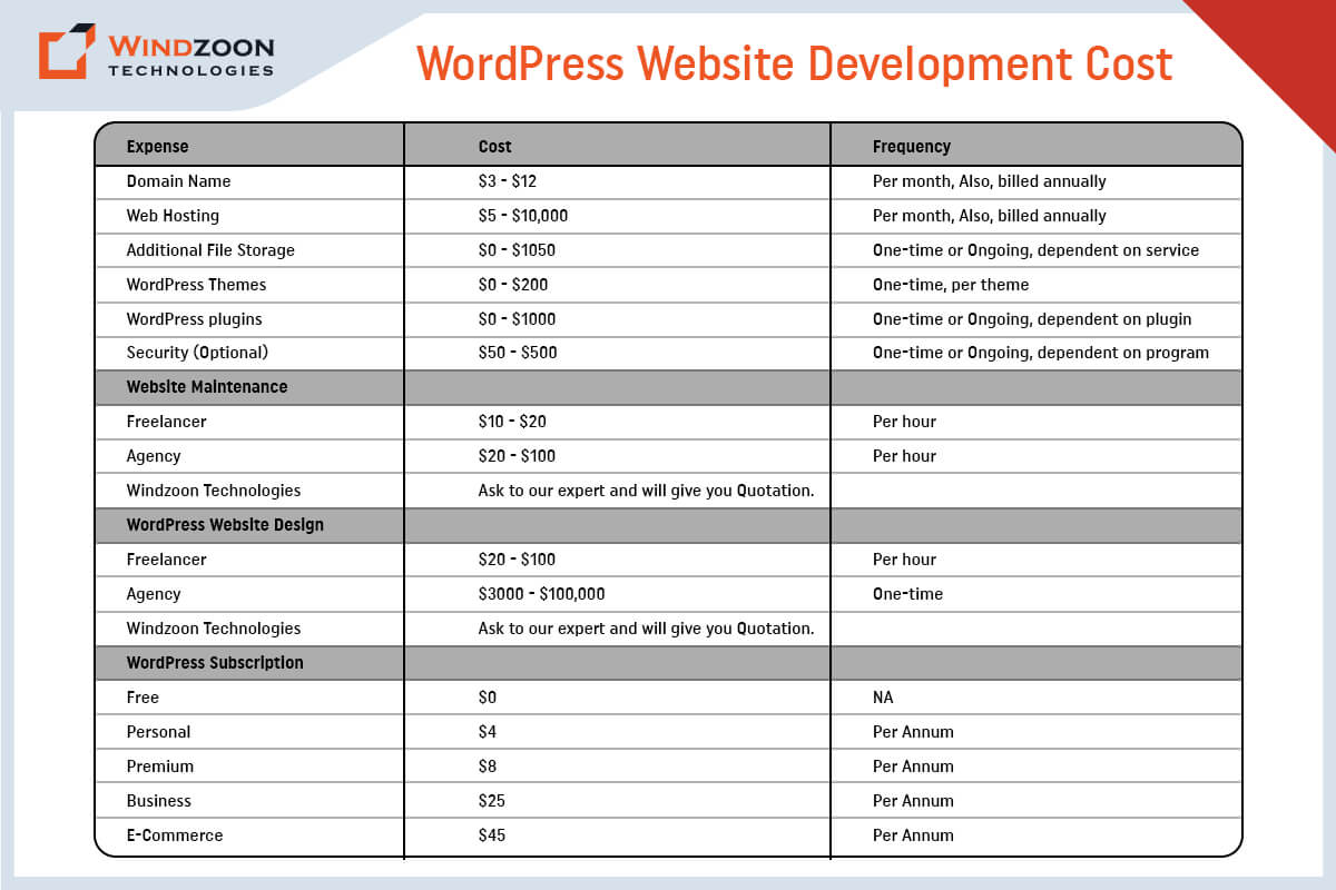 How Much Does It Cost to Build a WordPress Website