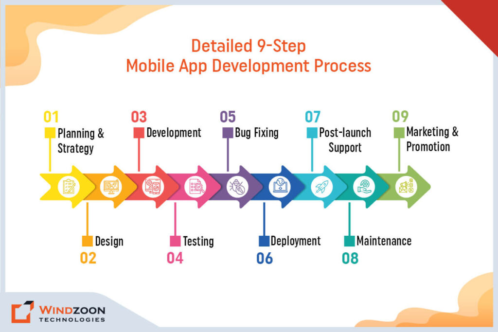Mobile App Development Process: A Useful Step-by-Step Guide for 2023