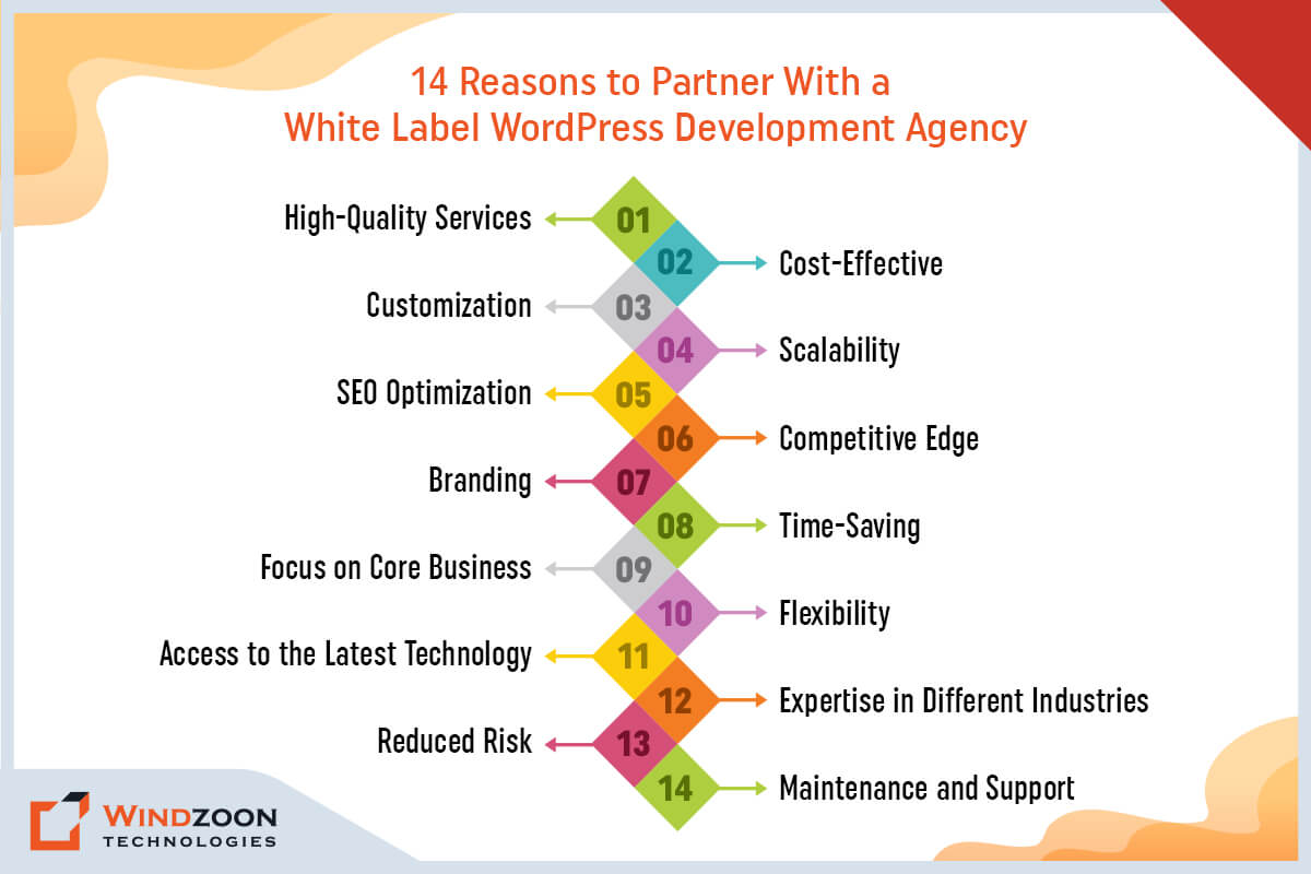 Reasons to Partner With White Label WordPress Development Agency