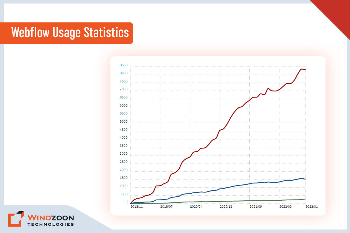 Webflow Usage Statistics