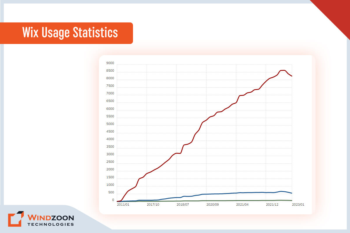 Wix Usage Statistics